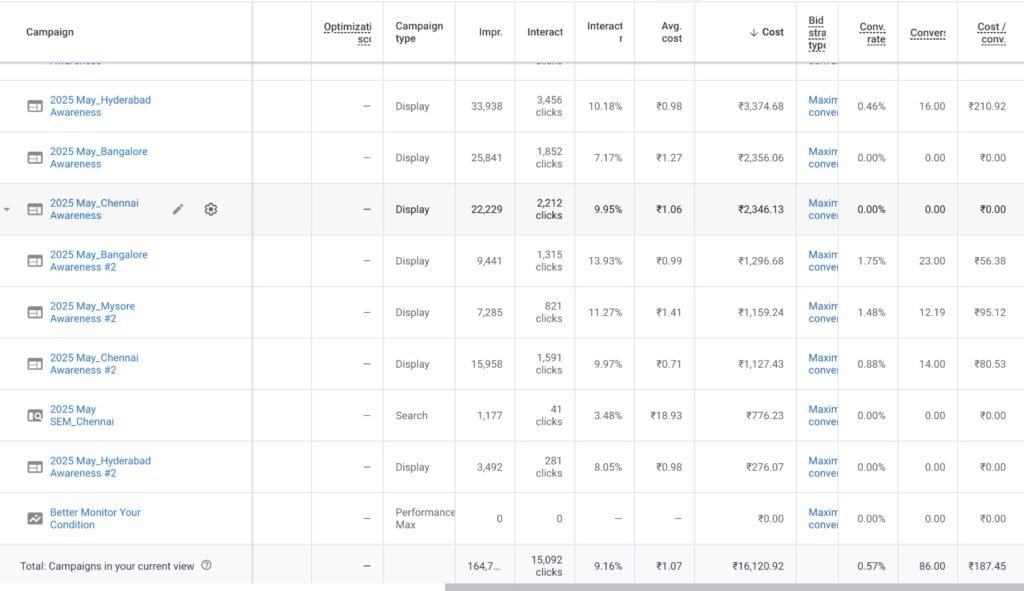 Digital marketing Google Ads Results